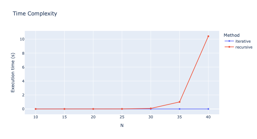 fibonacci time complexity plot